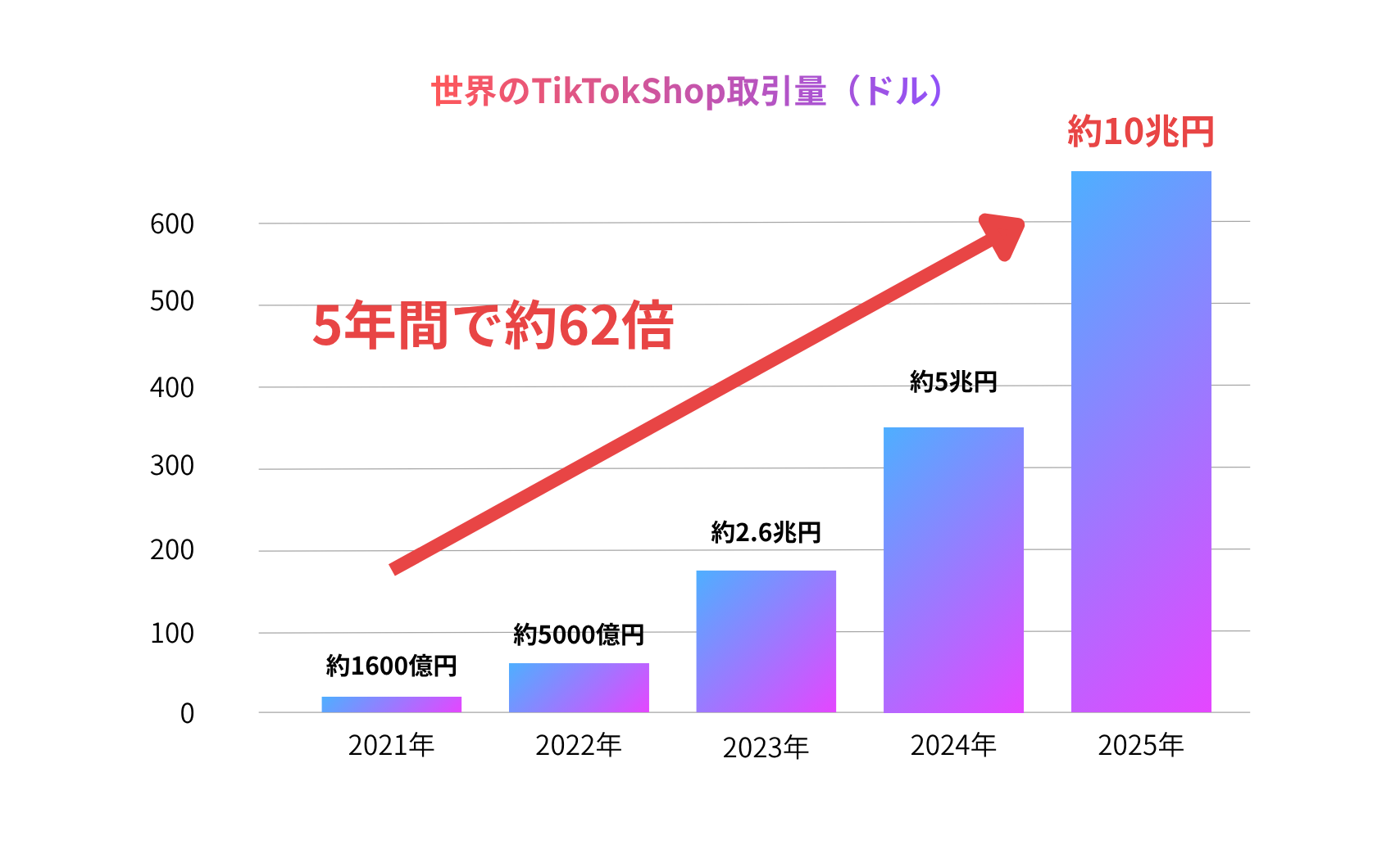 世界のTikTokShop取引量グラフ