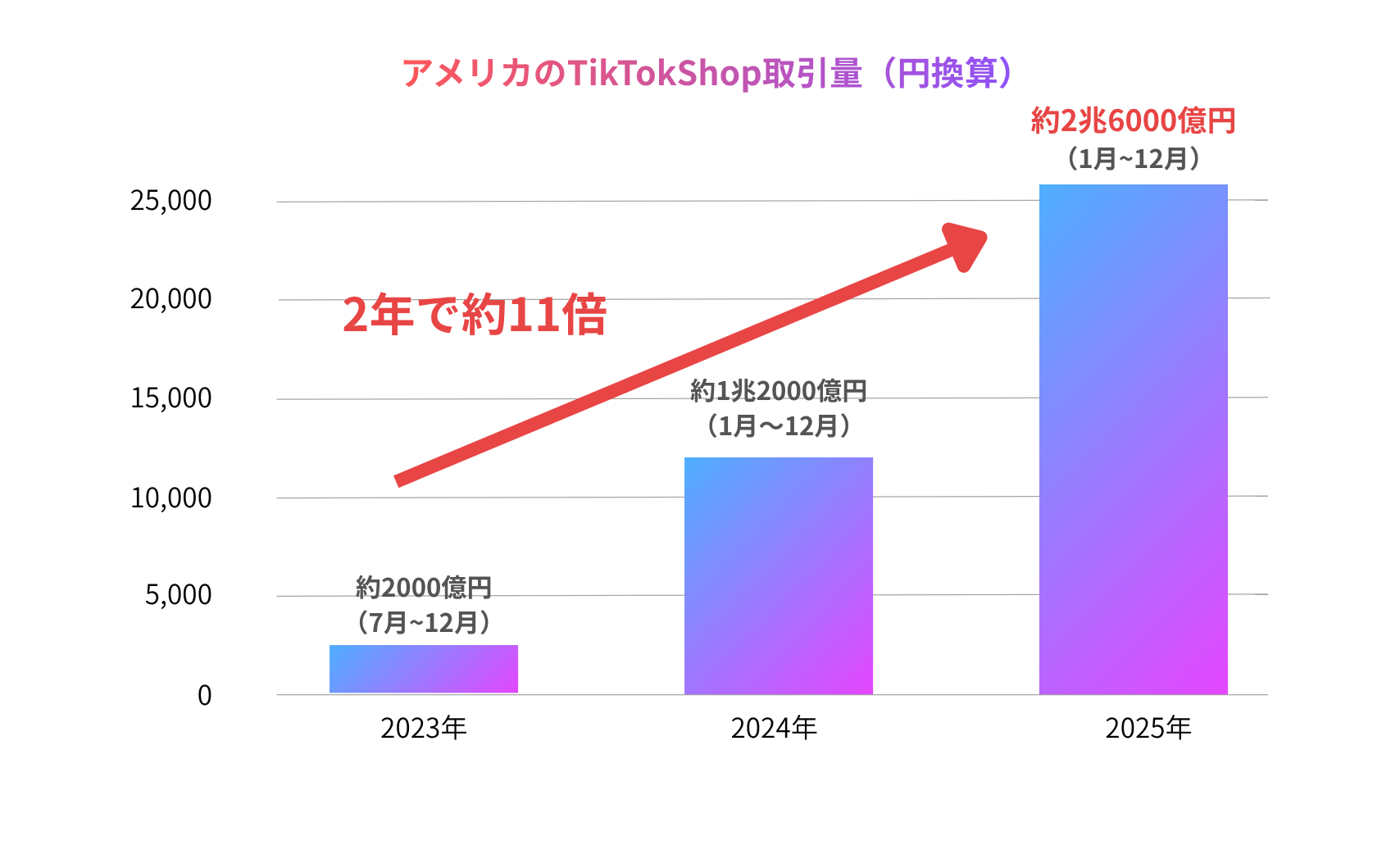 アメリカのTikTokShop取引量グラフ